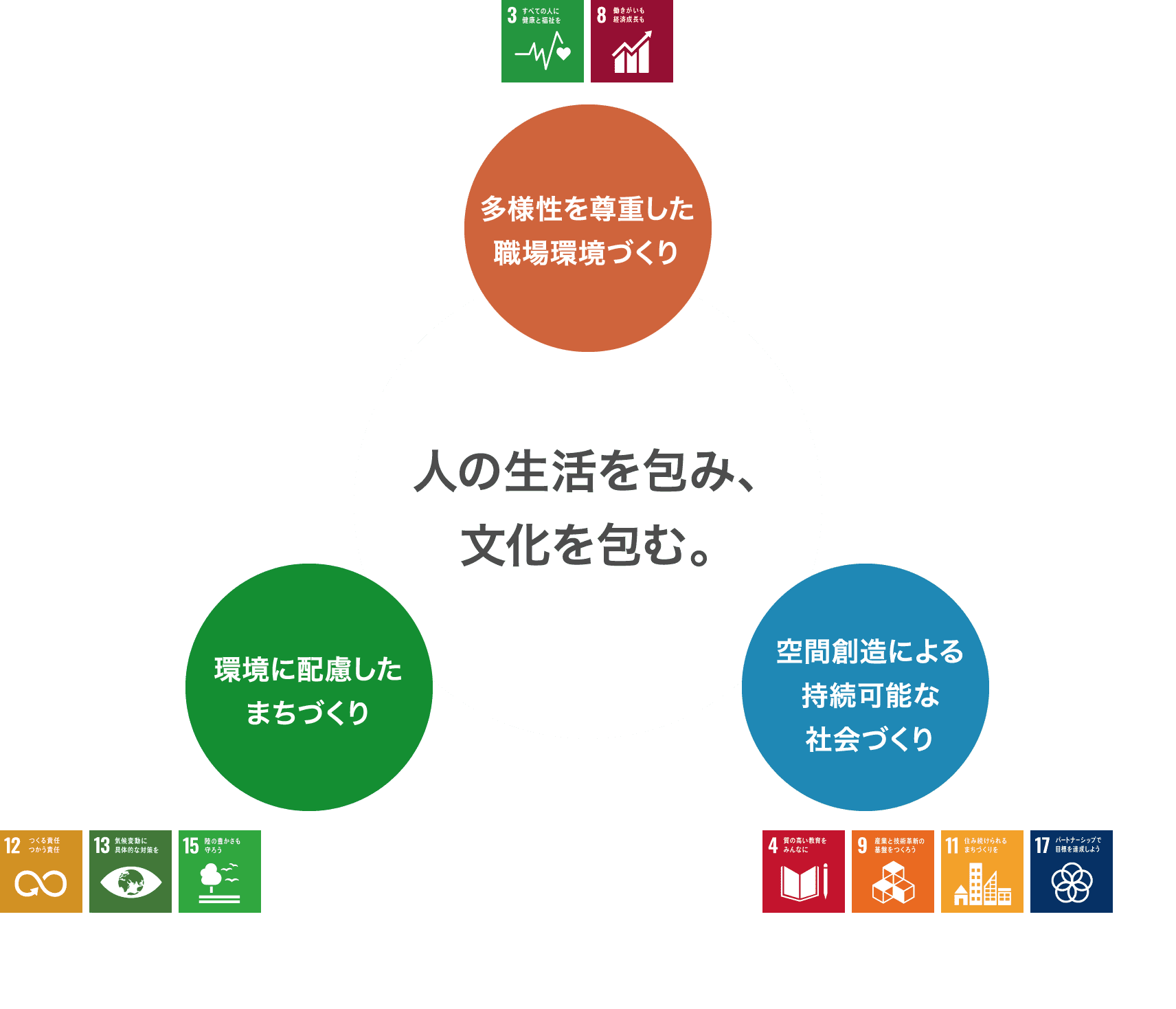 人の生活を包み、文化を包む。 多様性を尊重した職場環境づくり 環境に配慮したまちづくり 空間創造による持続可能な社会づくり