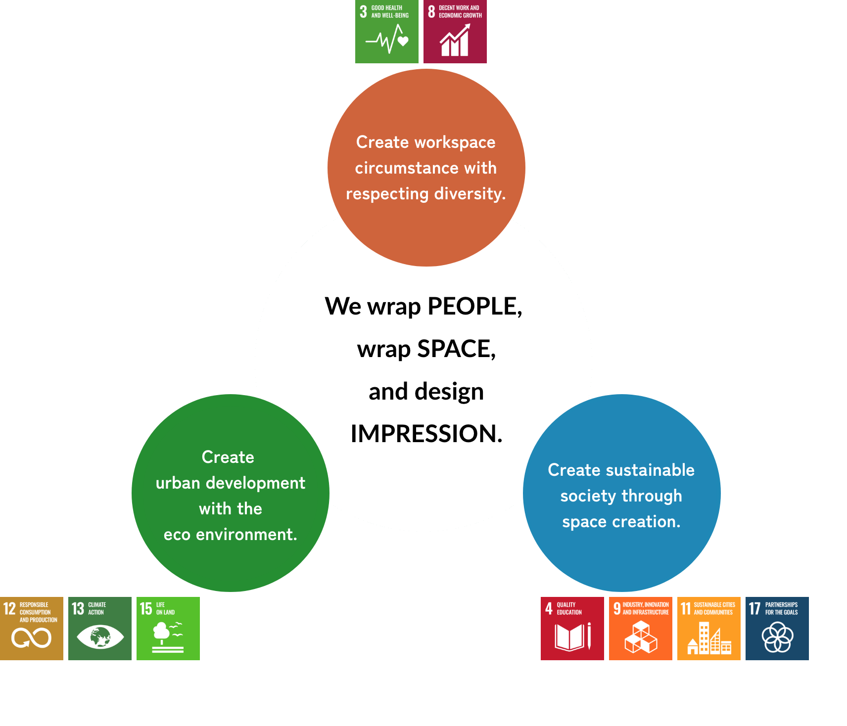 Enveloping people's lives and culture. Creating a work environment that respects diversity Creating an environmentally friendly community Creating a sustainable society through spatial creation